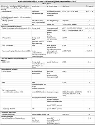 Inborn Errors of Immunity With Fetal or Perinatal Clinical Manifestations